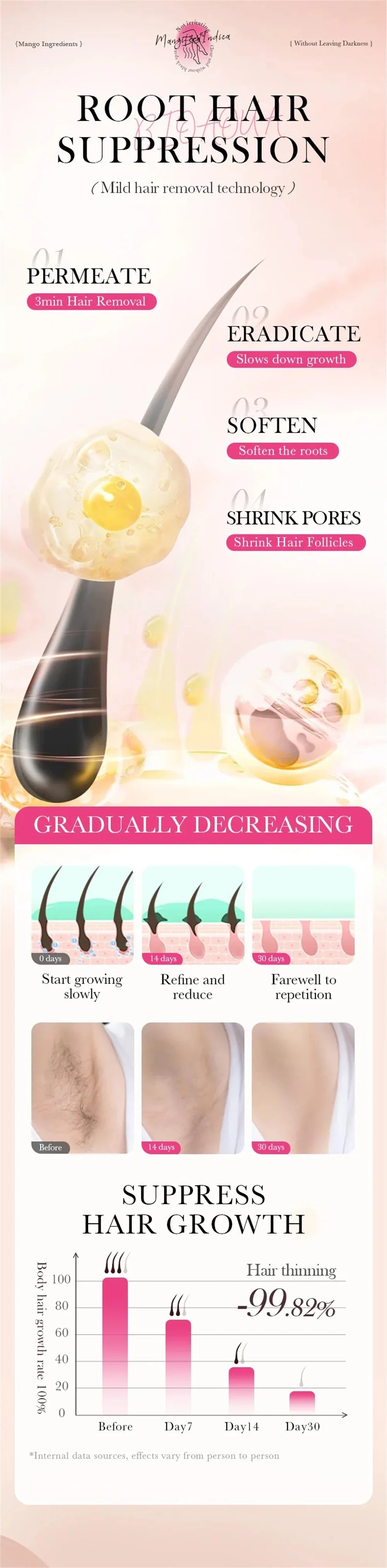 Permanent Hair Removal Cream Hair Growth Inhibitor Face Arm Armpit Leg Intimate Areas Painless Depilatory For Men Women Care