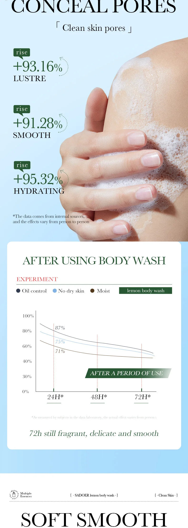 400ml SADOER Lemon Shower Gel Exfoliating Cleansing Fragrance Gentle Body Shower Gel